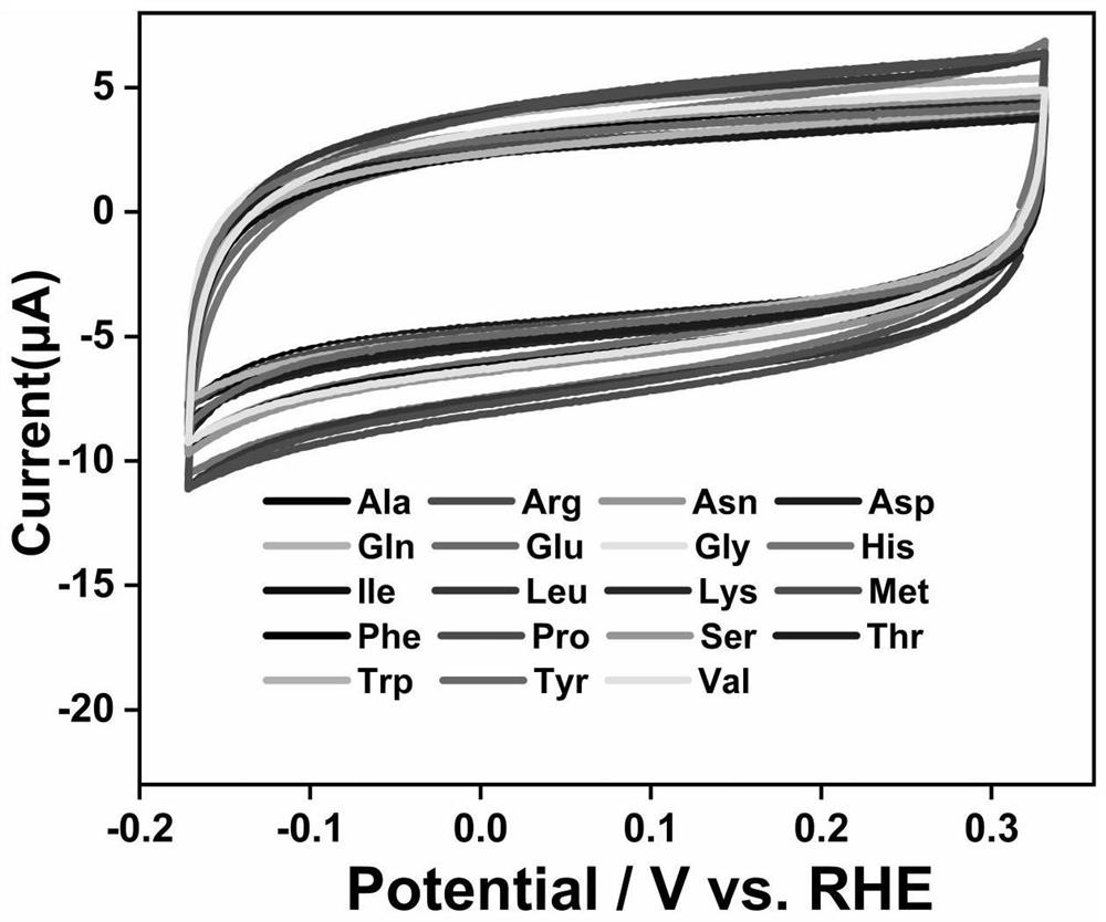 Synthesis method of C-N@GC nano material and application of C-N@GC nano material in detection of cysteine