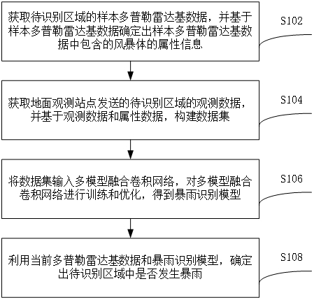 Rainstorm identification method and devicebased on multi-model fusion convolutional network