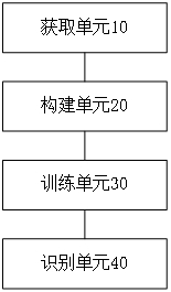 Rainstorm identification method and devicebased on multi-model fusion convolutional network