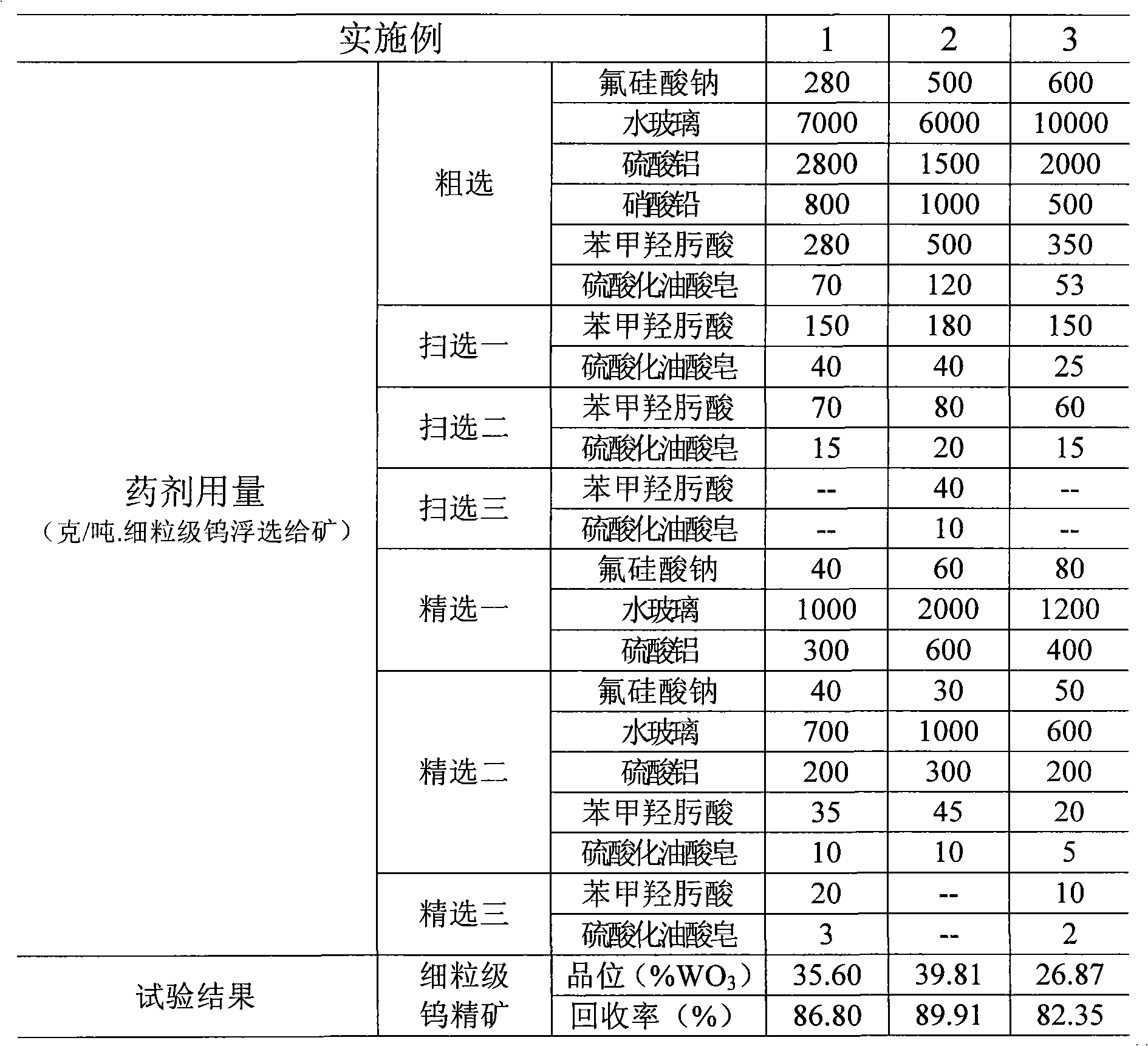 Benefication method for concentrating fine tungsten ore in tailings by warming scheelite