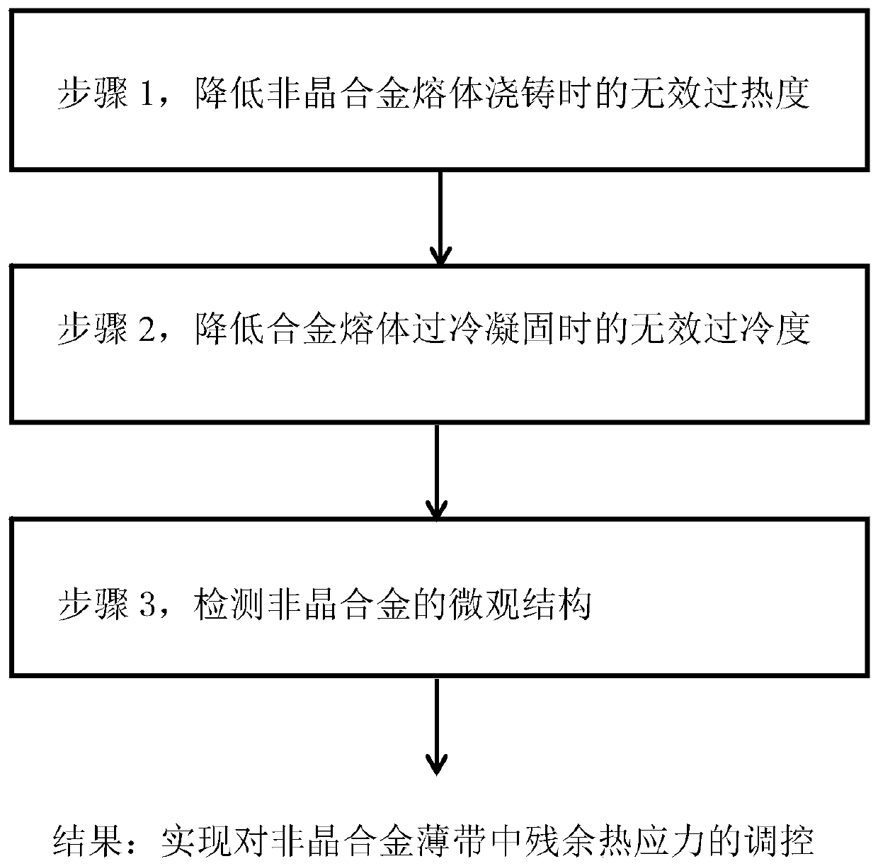 Amorphous alloy thin strip preparation method capable of reducing residual thermal stress