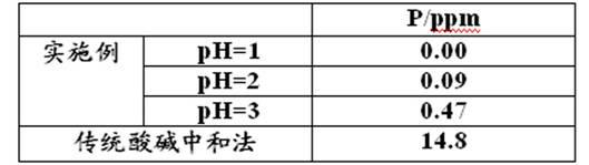 A process for removing phosphorus from industrial wastewater