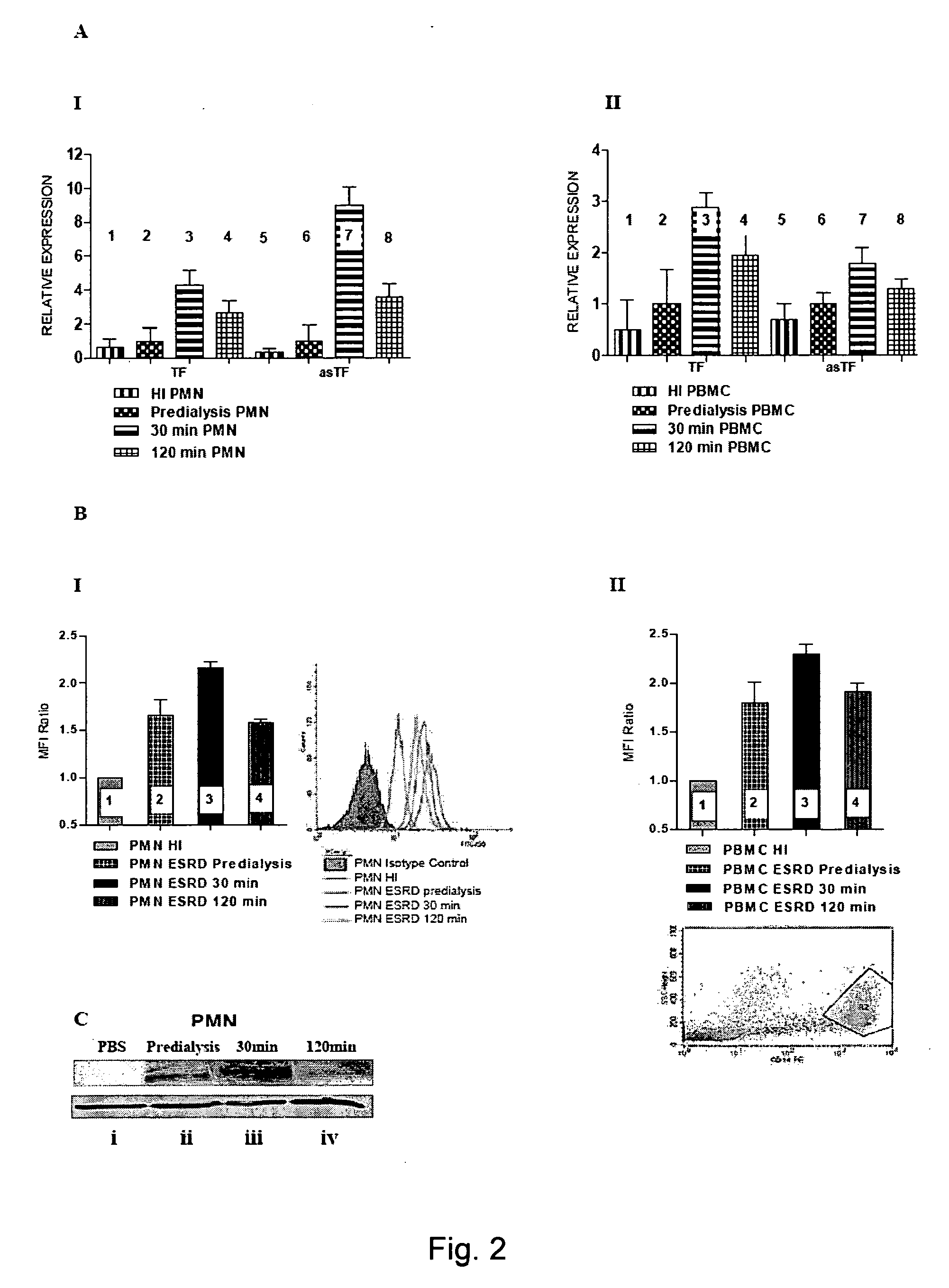 Method of inhibiting biomaterial-induced procoagulant activity using complement inhibitors