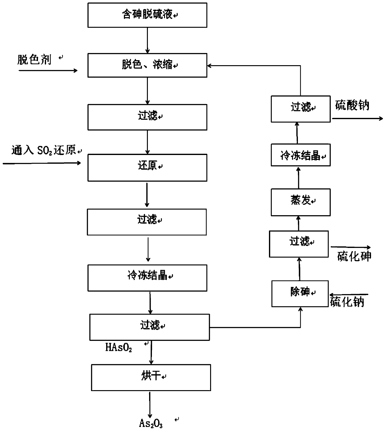 Method for preparing arsenic trioxide from arsenic-rich slag