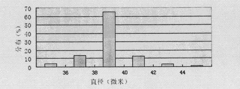 A kind of preparation method of micron polymethyl methacrylate microsphere