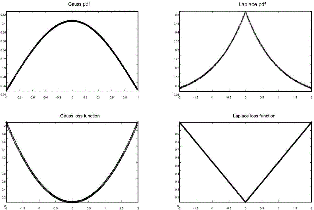 Wind speed forecasting method and device based on G-L mixed noise characteristic kernel ridge regression technology