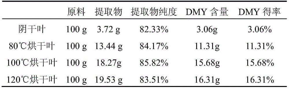 Method for increasing yield of dihydromyricetin in ampelopsis grossedentata