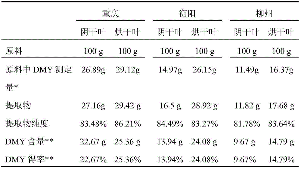 Method for increasing yield of dihydromyricetin in ampelopsis grossedentata