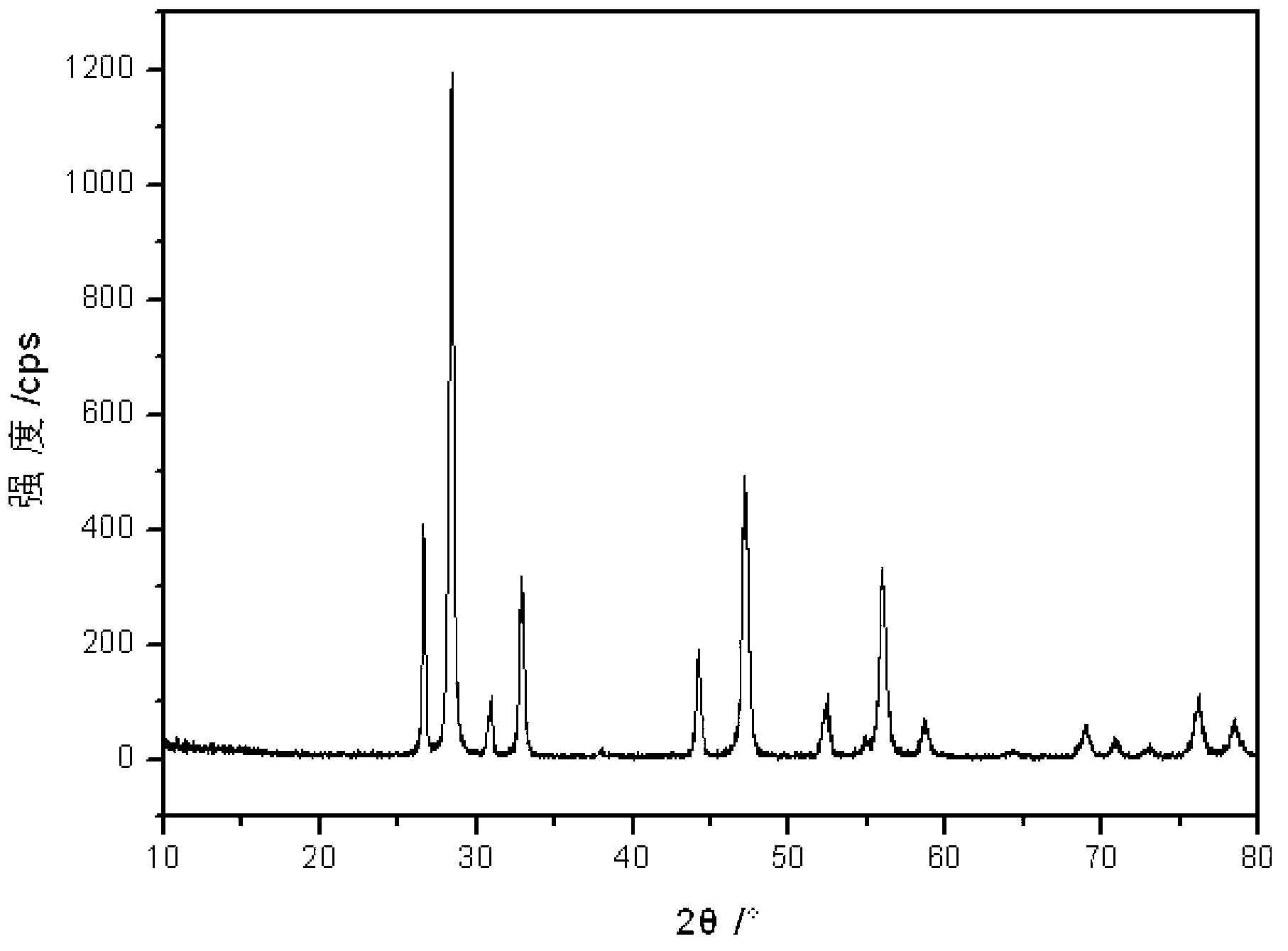 Preparation method of rear-earth polishing powder