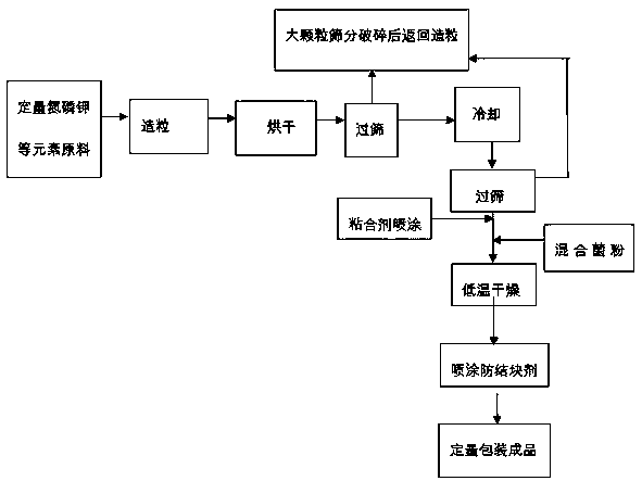 Microbial synergistic compound fertilizer and preparation method thereof