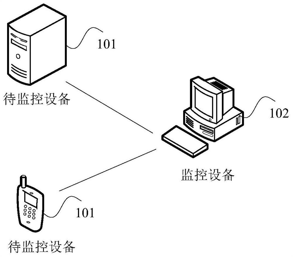 Early warning method, device and monitoring equipment for equipment performance