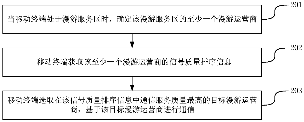 Roaming operator selection method and device