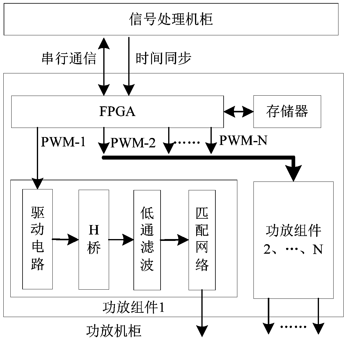 An all-digital active sonar transmitter and sonar generation method