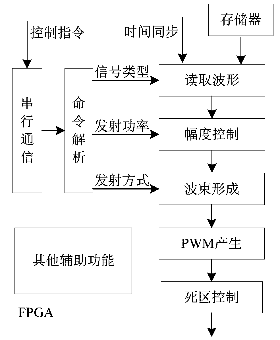 An all-digital active sonar transmitter and sonar generation method