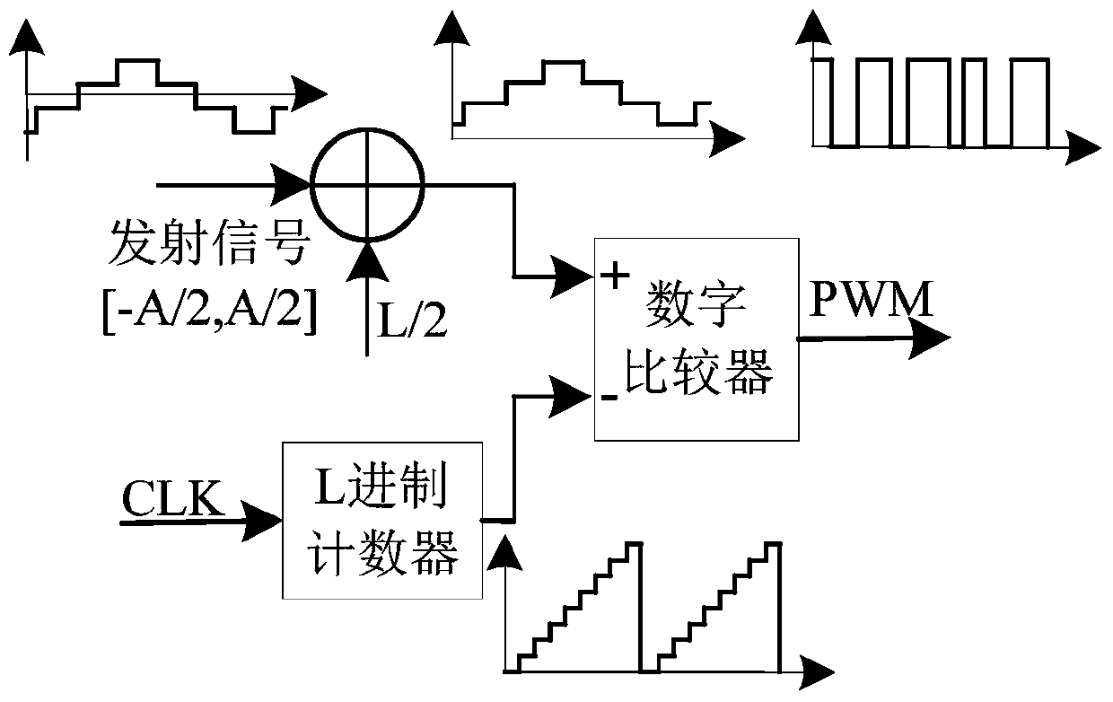 An all-digital active sonar transmitter and sonar generation method