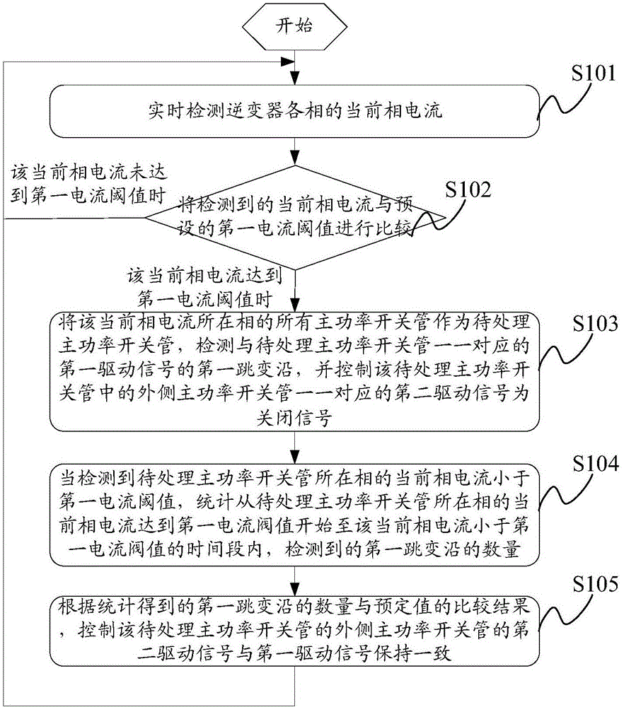 A three-level wave-by-wave current limiting control method and system