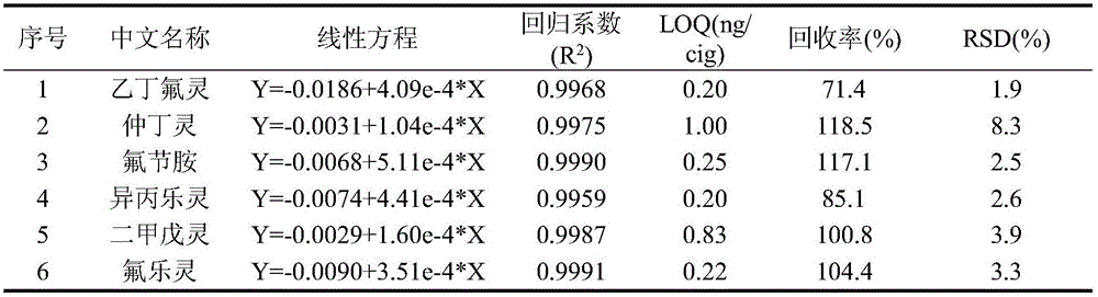 GC-MS/MS analysis method for dinitraniline pesticide residues in mainstream cigarette smoke particulate matter