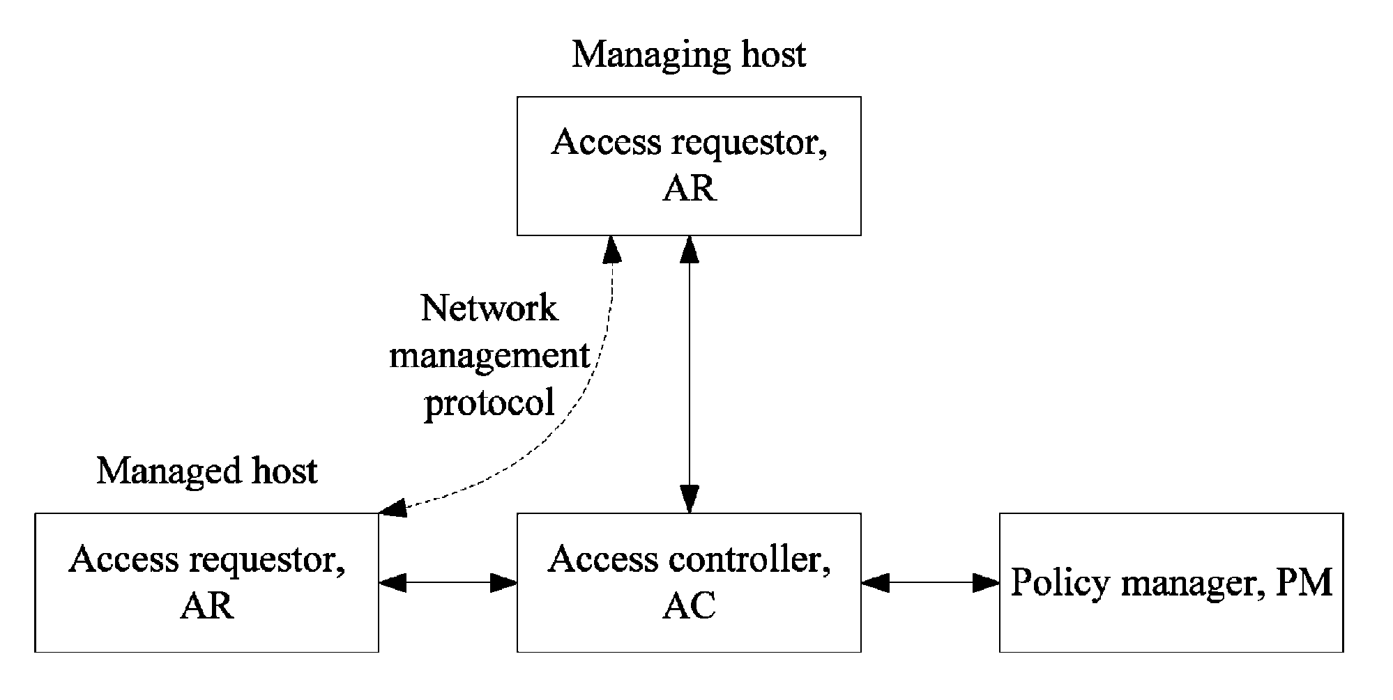 Trusted network management method of trusted network connections based on tri-element peer authentication