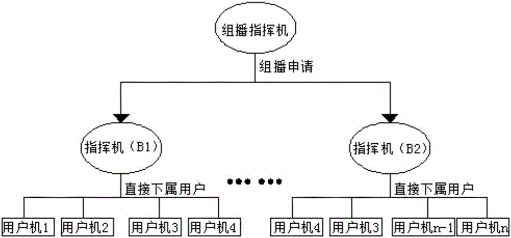 Command message routing protocol based on Beidou communication link