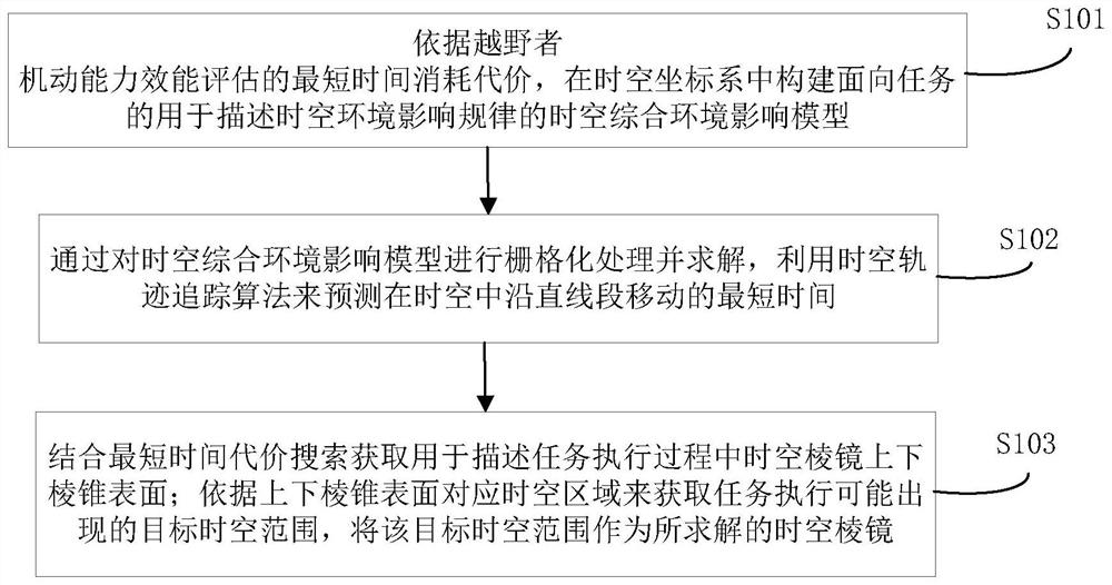 Method and system for solving space-time prism in continuously changing off-road environment