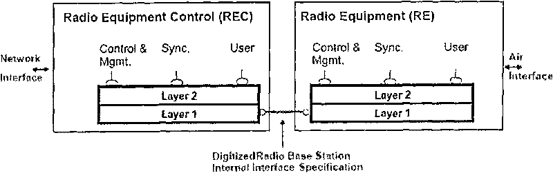 Method and device for transmitting data between common public radio interface CPRI ports