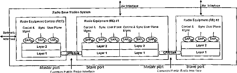 Method and device for transmitting data between common public radio interface CPRI ports