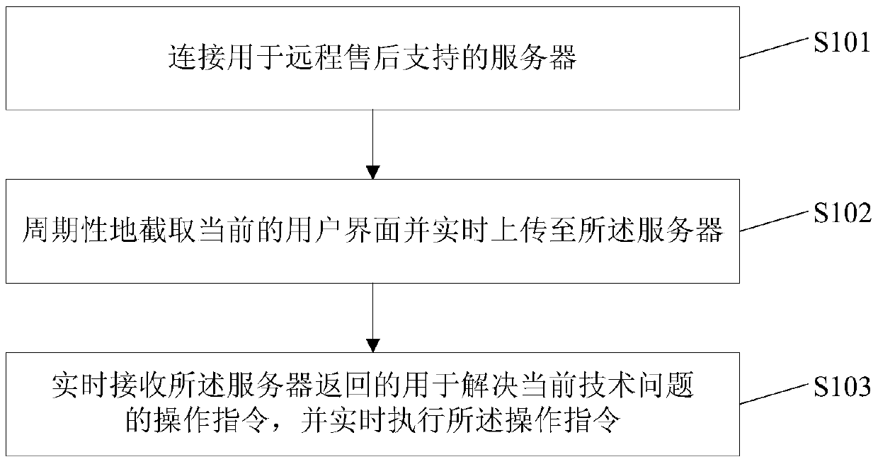 A mobile terminal remote after-sales support method and device