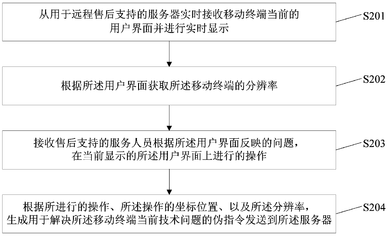 A mobile terminal remote after-sales support method and device