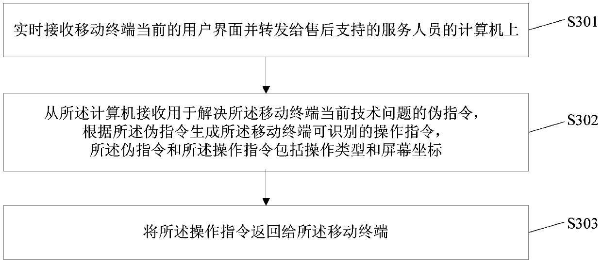 A mobile terminal remote after-sales support method and device