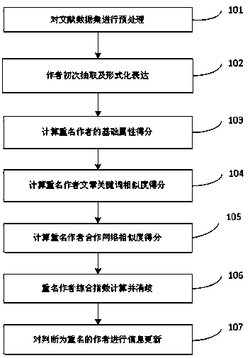 A method for disambiguation of duplicate names of authors in Chinese literature