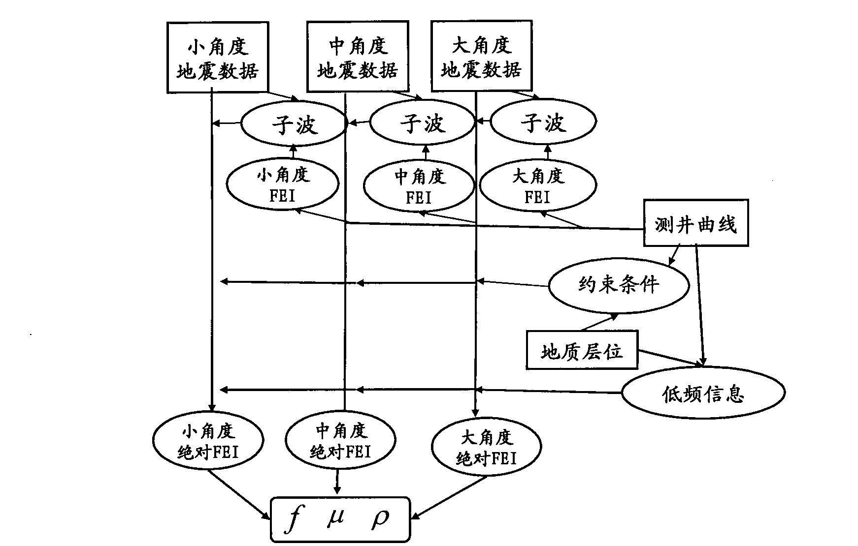 Fluid elastic impedance inversion technology