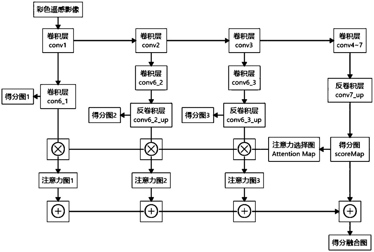 A remote sensing image ground object labeling method based on an attention mechanism convolution neural network