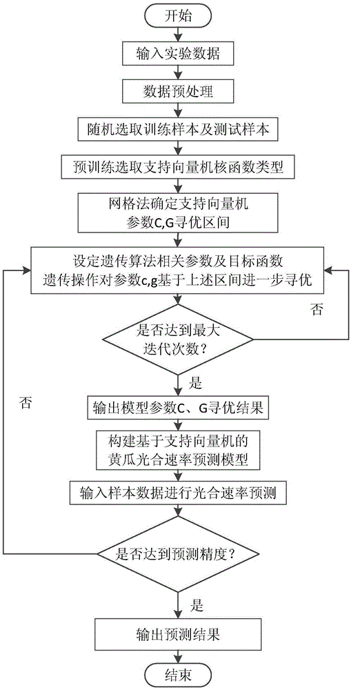 Cucumber whole-course photosynthetic rate predicting model based on support vector machine, and establishing method