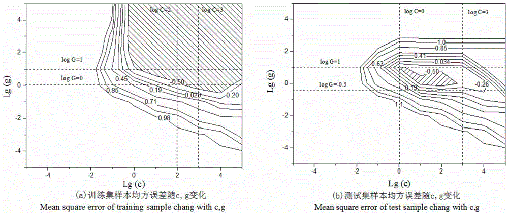 Cucumber whole-course photosynthetic rate predicting model based on support vector machine, and establishing method