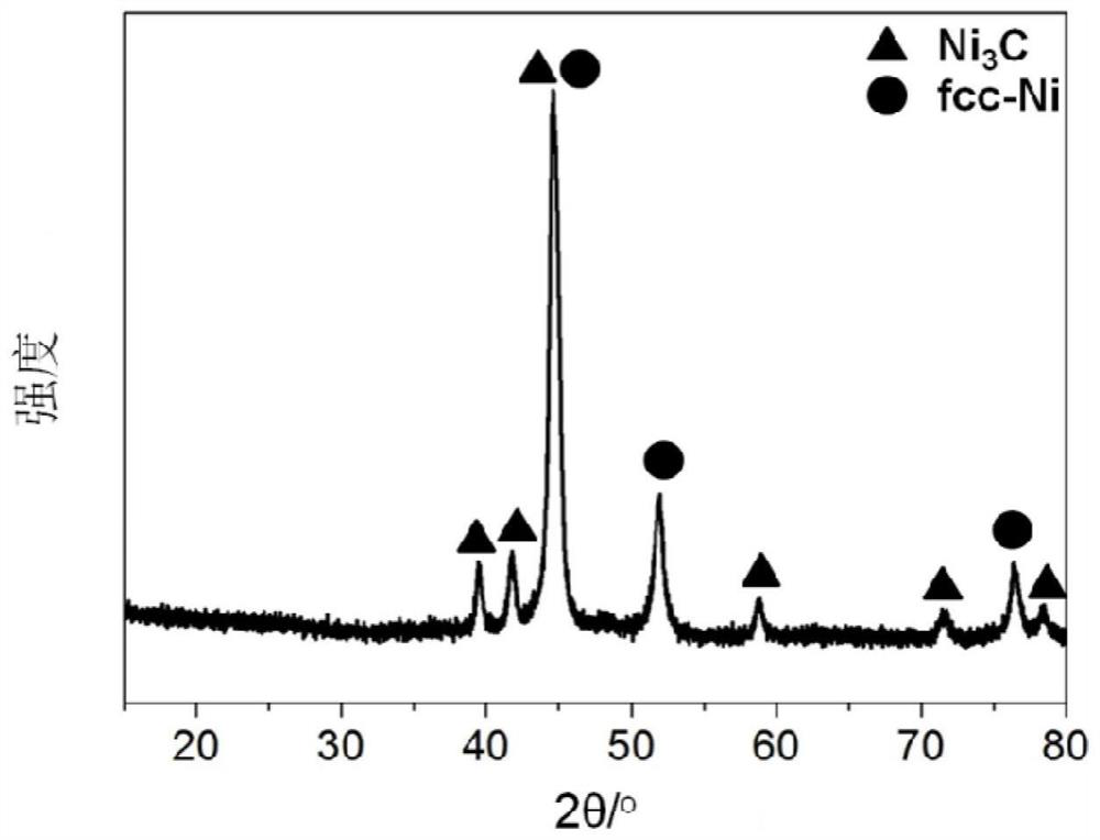 Carbon-coated nickel carbide and nickel nano composite material as well as preparation method and application thereof