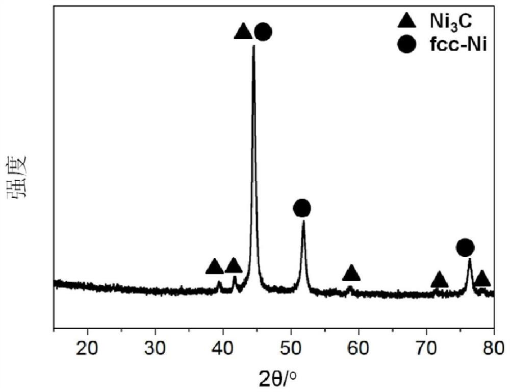 Carbon-coated nickel carbide and nickel nano composite material as well as preparation method and application thereof