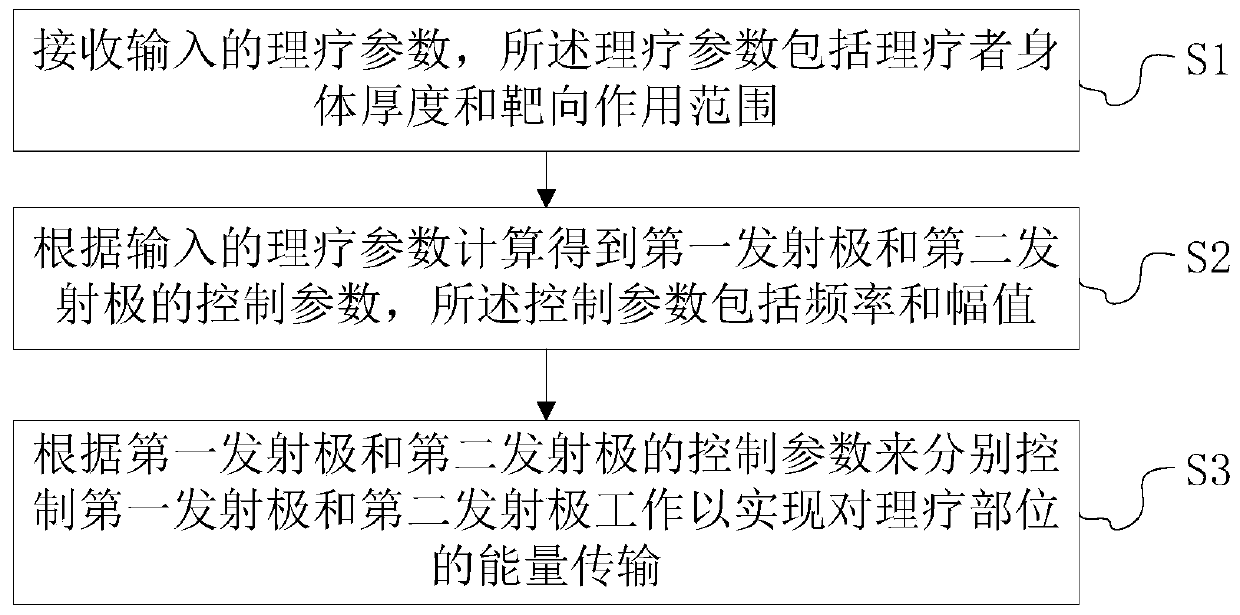 Radio frequency penetration depth control method, radio frequency control device and storage medium