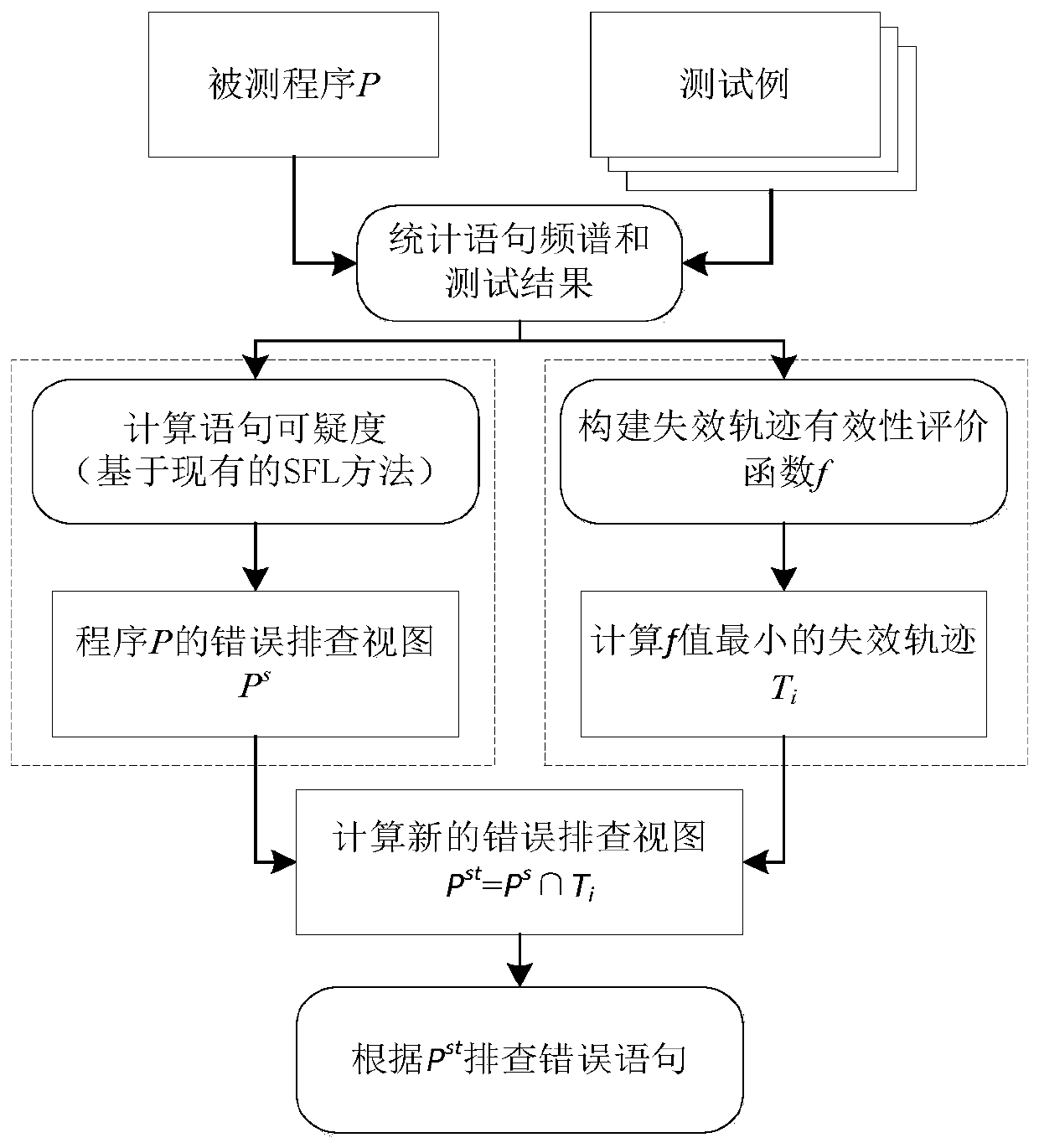 A Program Error Localization Method Based on Failure Trajectory