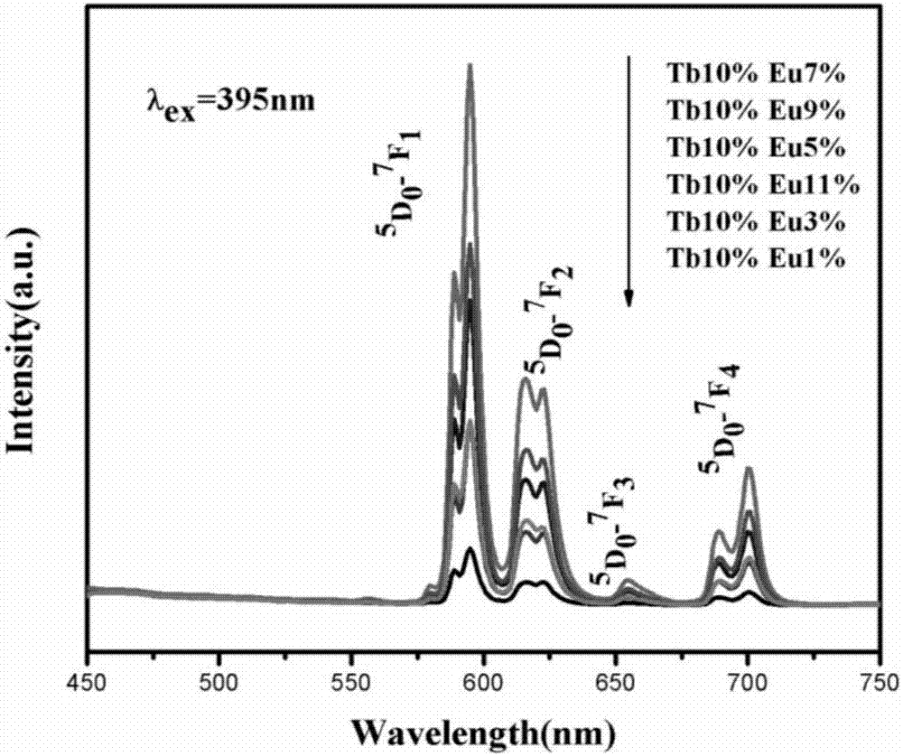 High-luminous-effect rare earth ion terbium europium double-doped bismuth phosphate red fluorescent powder used for plant growth, and preparation method thereof