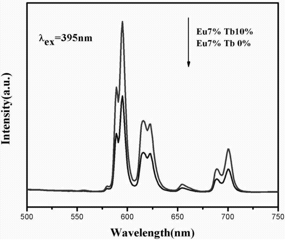 High-luminous-effect rare earth ion terbium europium double-doped bismuth phosphate red fluorescent powder used for plant growth, and preparation method thereof