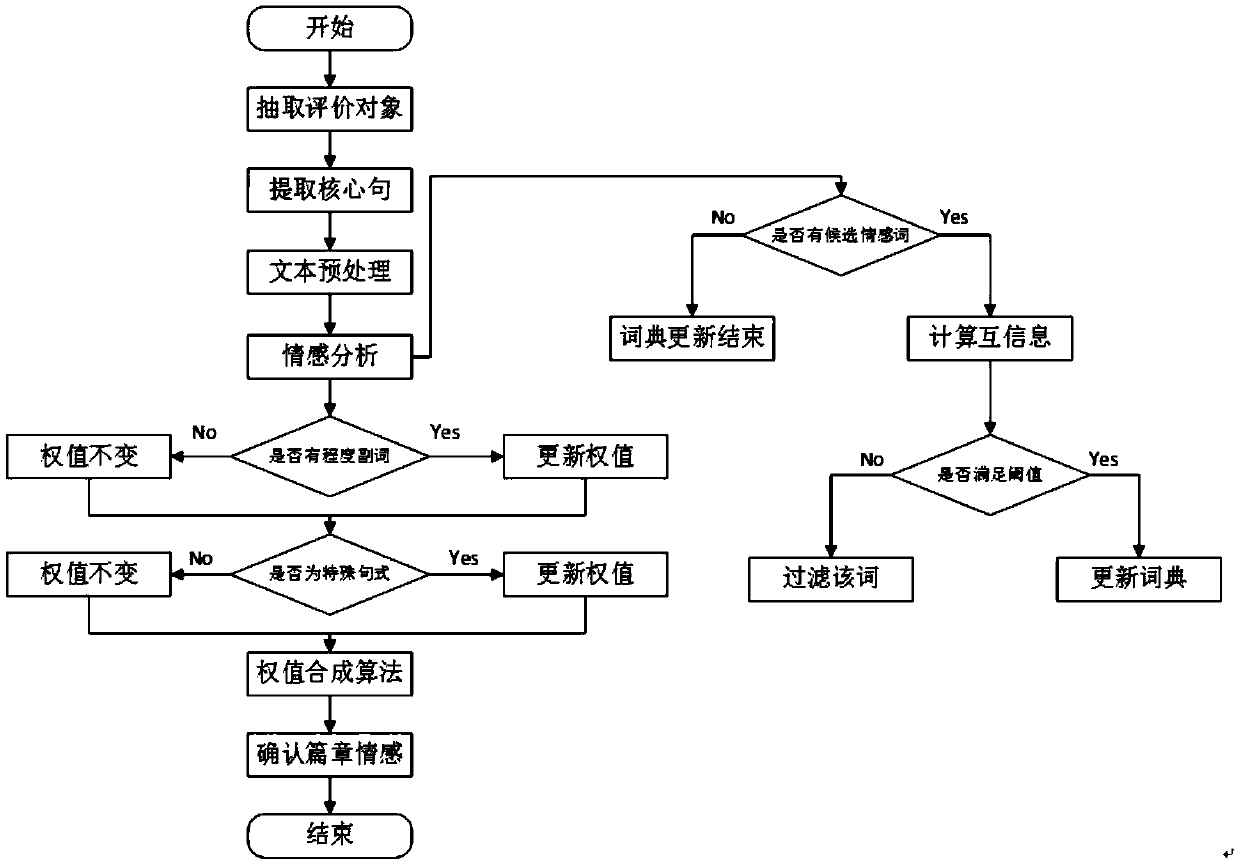 Chinese long text sentiment analysis method