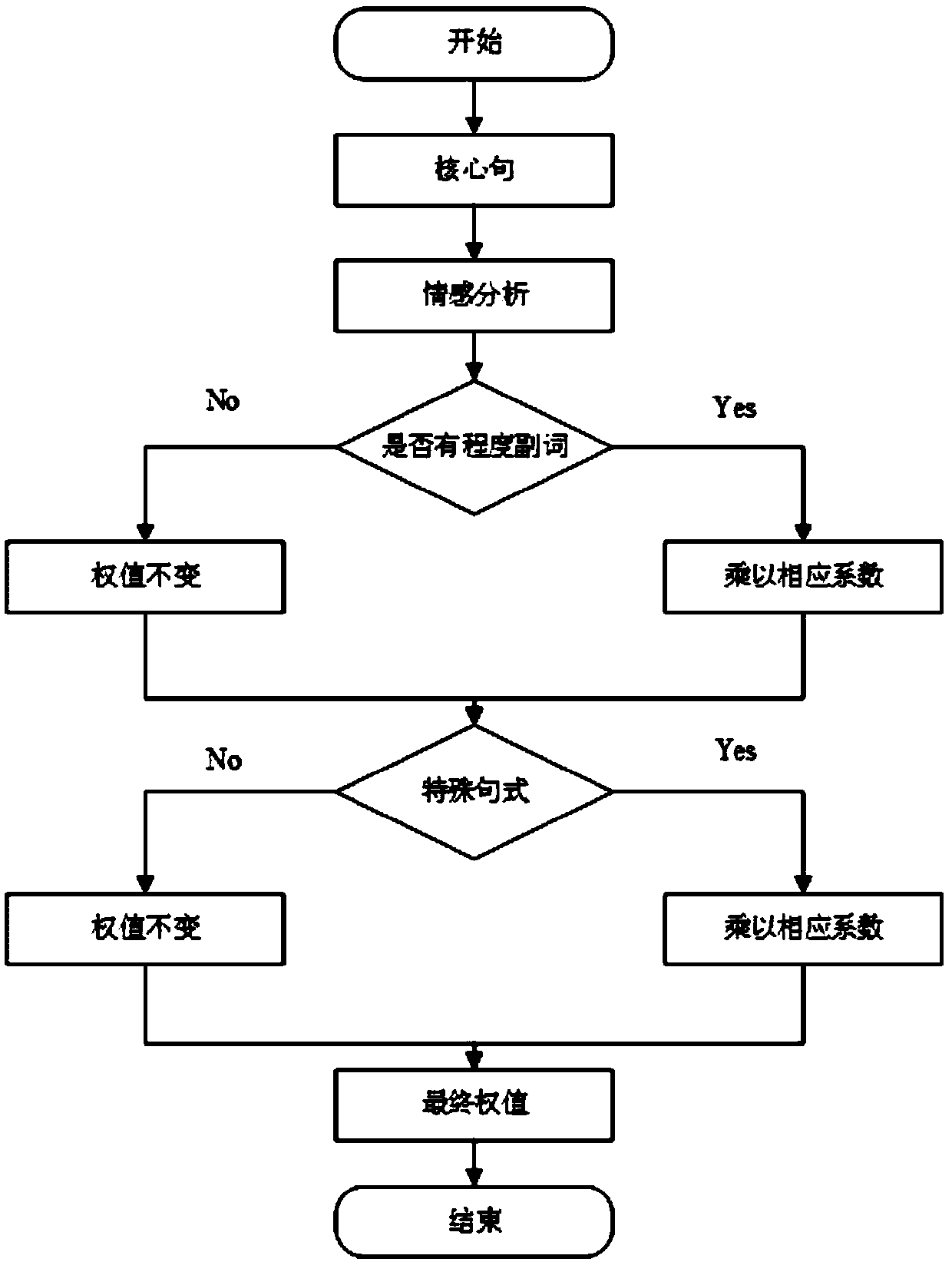 Chinese long text sentiment analysis method