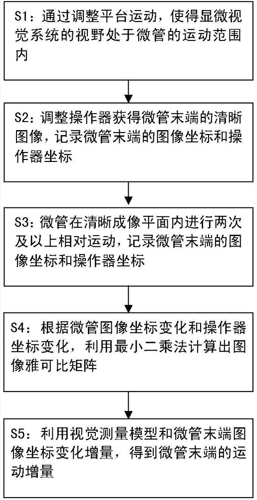 Micro-vision hand-eye calibration method based on target motion