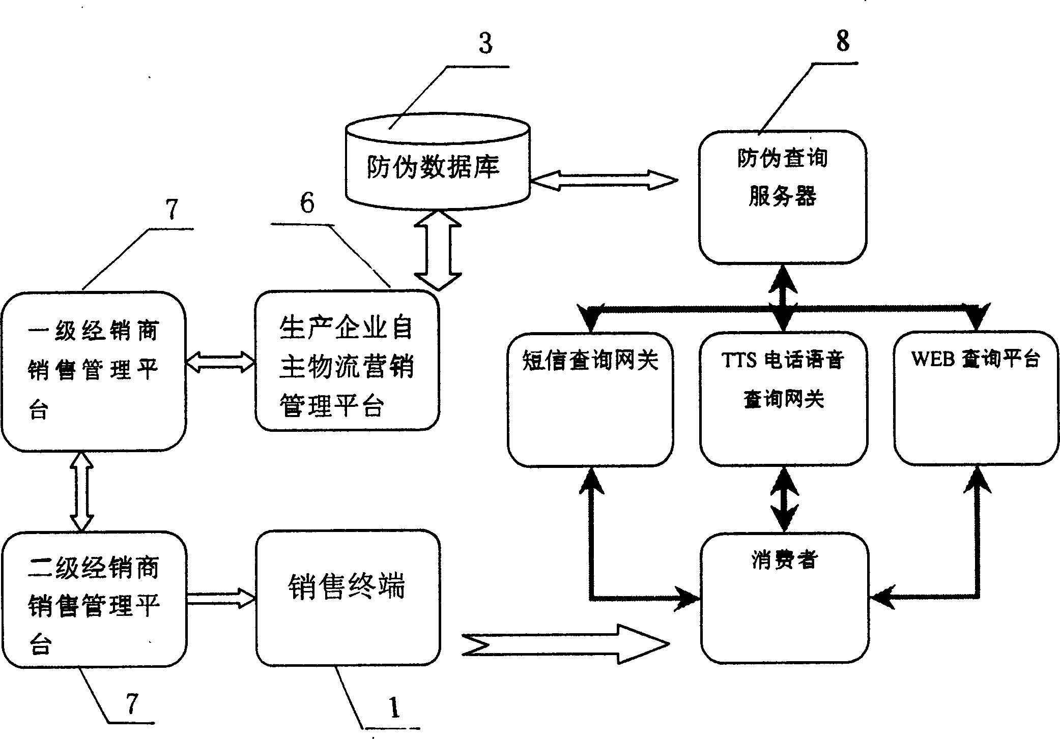 Dynamic combined code inquiring technology and use for anti-fogery and commodity interflow monitor of goods