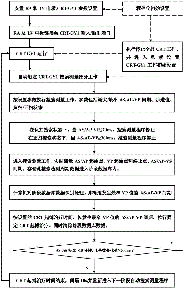 Cardiac resynchronization therapy (CRT) method based on self atrioventricular conduction