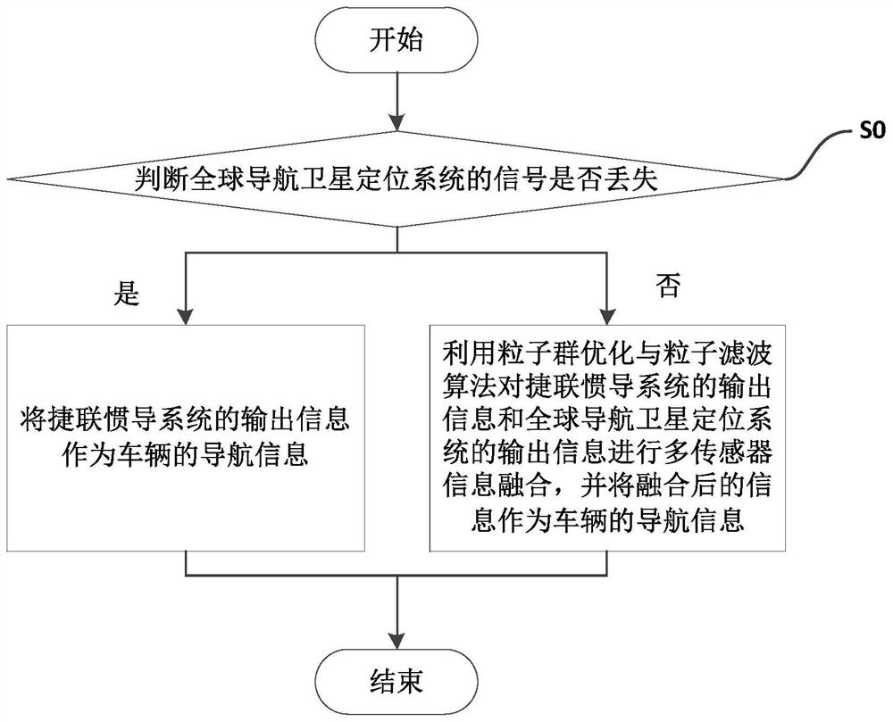 Multi-sensor fusion positioning method of vehicle navigation system