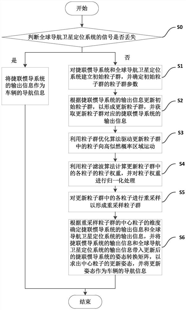 Multi-sensor fusion positioning method of vehicle navigation system