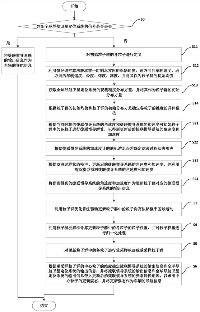 Multi-sensor fusion positioning method of vehicle navigation system