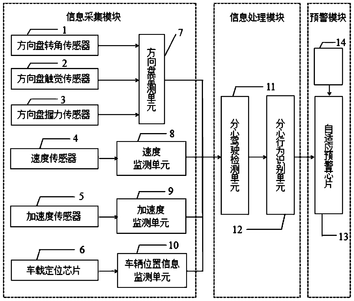 A monitoring and intervention device for adaptive distracted driving behavior