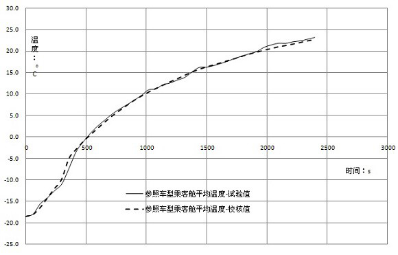 A simulation method for heating the passenger compartment of an automobile